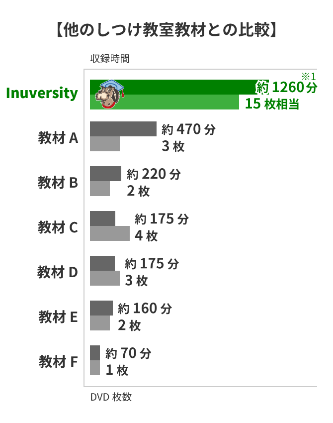 他のしつけ教室教材との比較